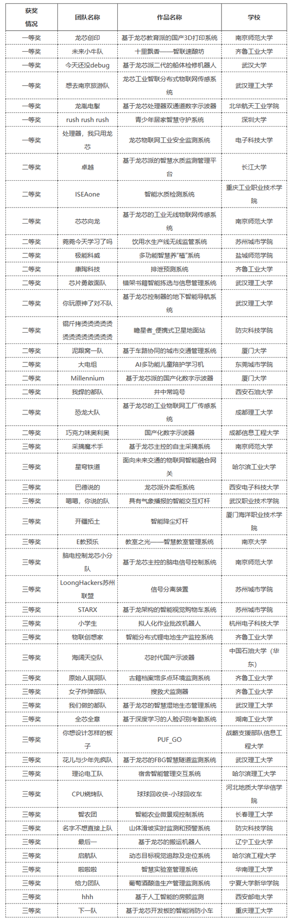 看看大学生设计的50套国产龙芯系统!酿酒监控、机器人绝了