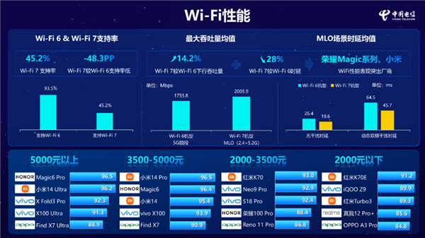 小米14 Pro获中国电信通信评测三料冠军:5G、Wi-Fi、通信综合性能全第一
