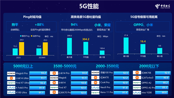 小米14 Pro获中国电信通信评测三料冠军:5G、Wi-Fi、通信综合性能全第一