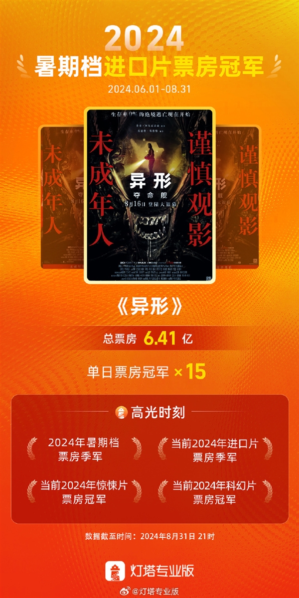《异形：夺命舰》票房达6.4亿 成2024年暑期档进口片票房冠军