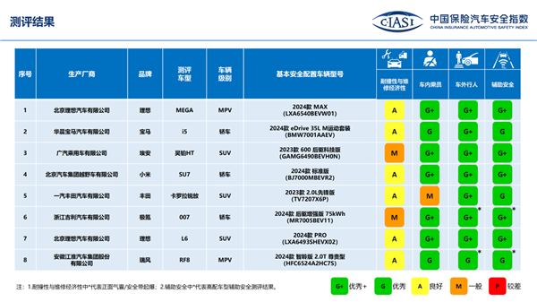 更严！中保研2024年测评车型第一次结果发布：G+成绩来了