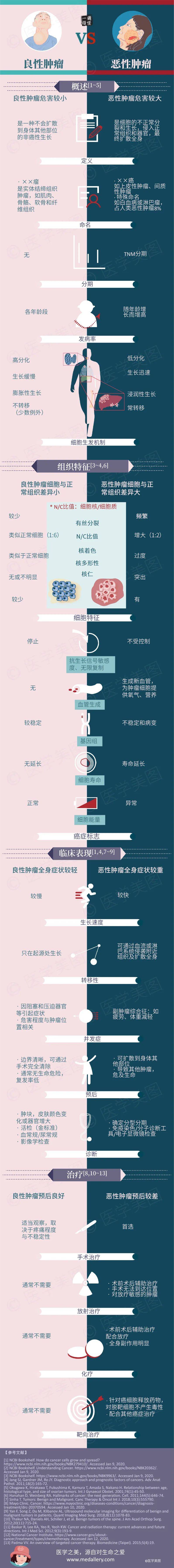 一图读懂：良性肿瘤 VS 恶性肿瘤