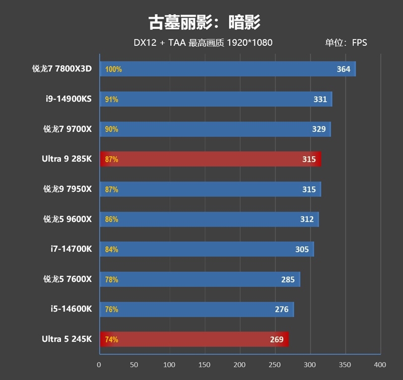 功耗比锐龙7还低！Intel酷睿Ultra 9 295K首发评测：游戏性能一言难尽