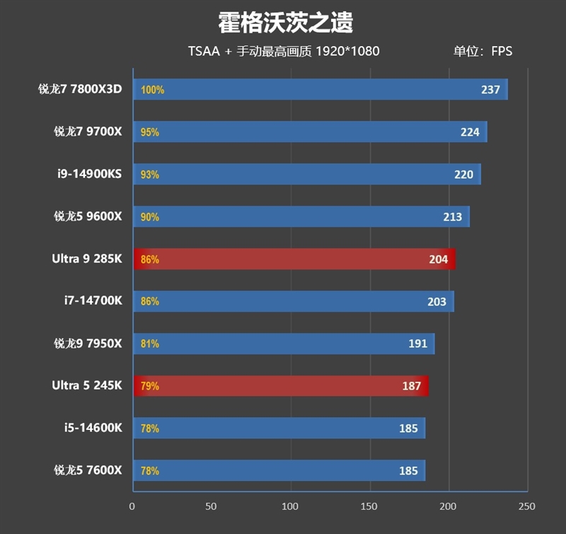 功耗比锐龙7还低！Intel酷睿Ultra 9 295K首发评测：游戏性能一言难尽