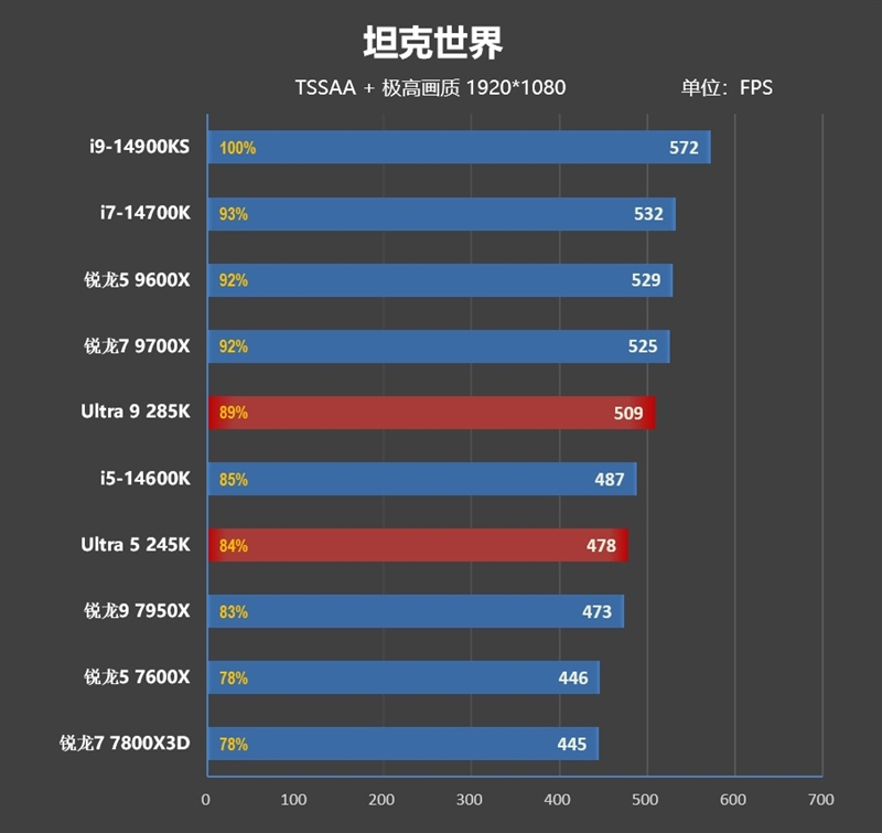 功耗比锐龙7还低！Intel酷睿Ultra 9 295K首发评测：游戏性能一言难尽