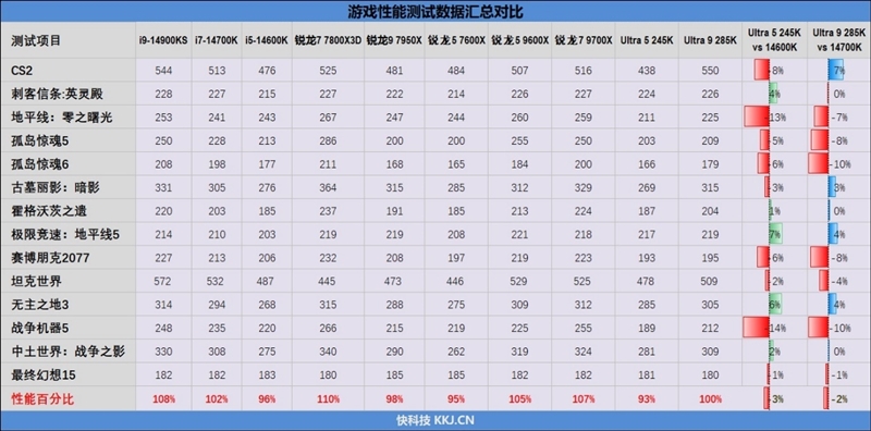 功耗比锐龙7还低！Intel酷睿Ultra 9 295K首发评测：游戏性能一言难尽