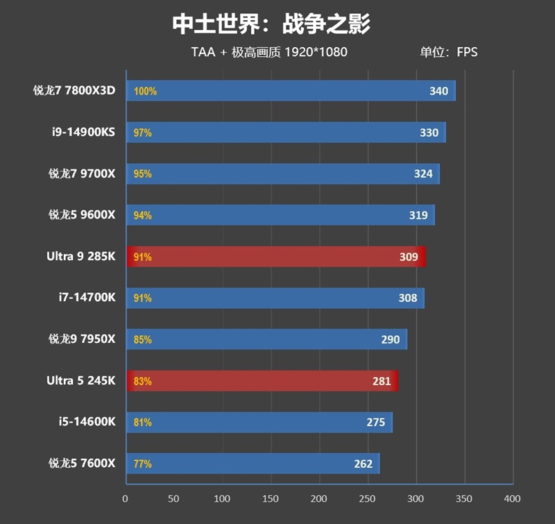 功耗比锐龙7还低！Intel酷睿Ultra 9 295K首发评测：游戏性能一言难尽