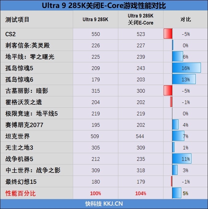 功耗比锐龙7还低！Intel酷睿Ultra 9 285K首发评测：游戏性能一言难尽