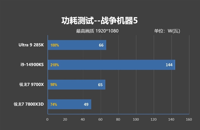 功耗比锐龙7还低！Intel酷睿Ultra 9 295K首发评测：游戏性能一言难尽