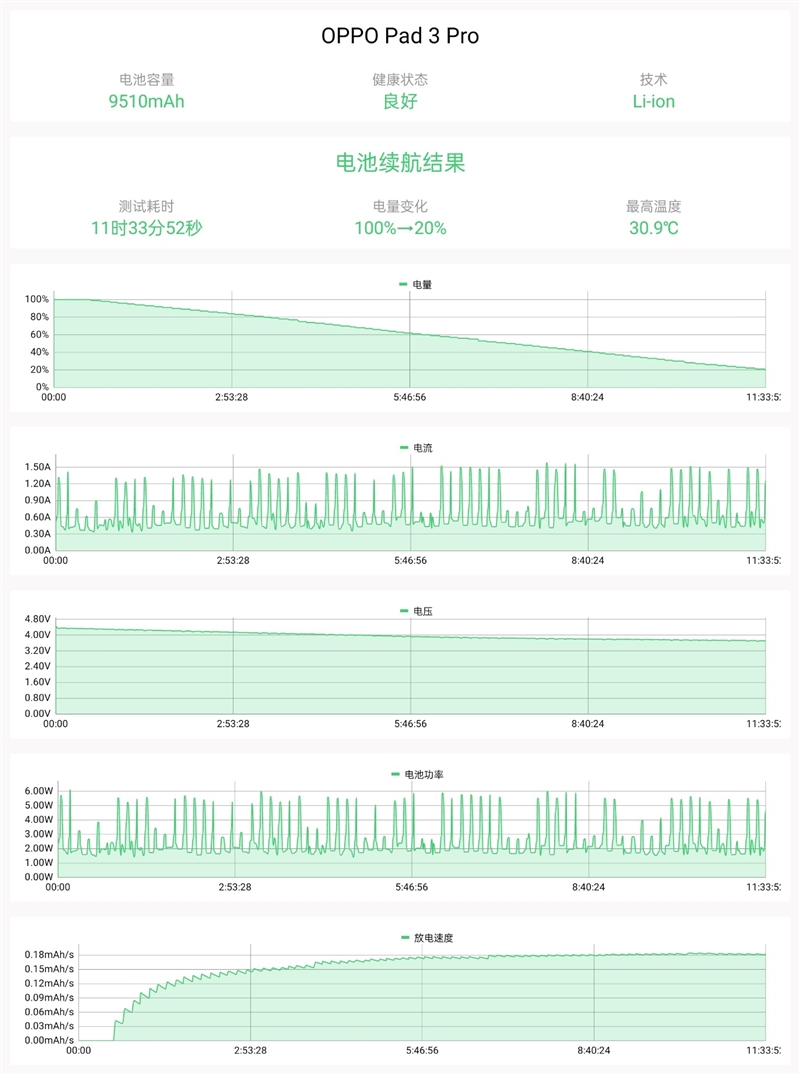 王者归来！OPPO Pad 3 Pro评测：软硬件同步提升不负Pro之名