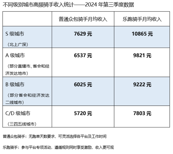 外卖小哥真实收入首次揭秘!每天工作6小时、月入过万是真的吗