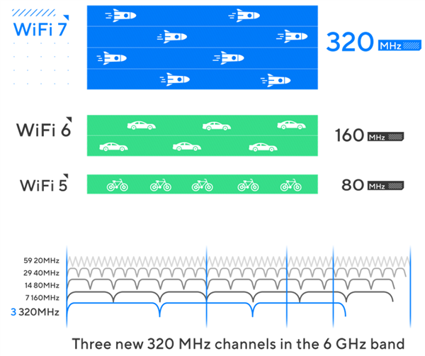 还没普及就凉凉!这代Wi-Fi 7还有救吗