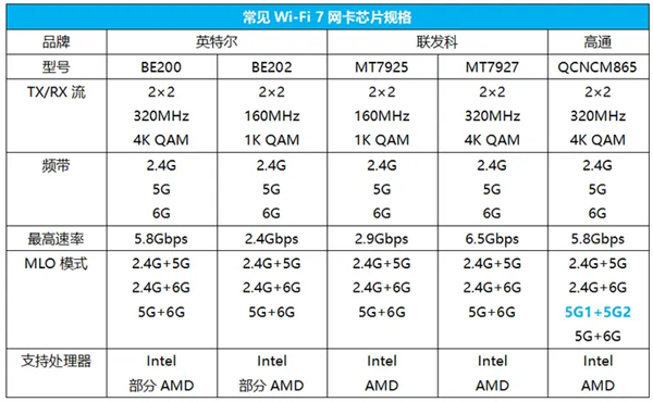还没普及就凉凉!这代Wi-Fi 7还有救吗