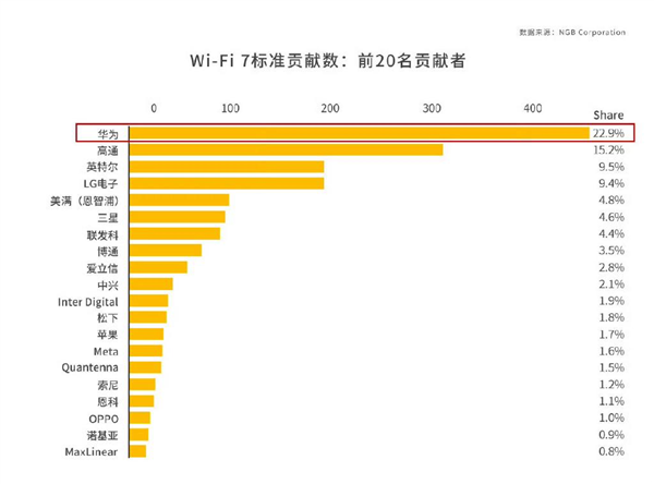 还没普及就凉凉!这代Wi-Fi 7还有救吗