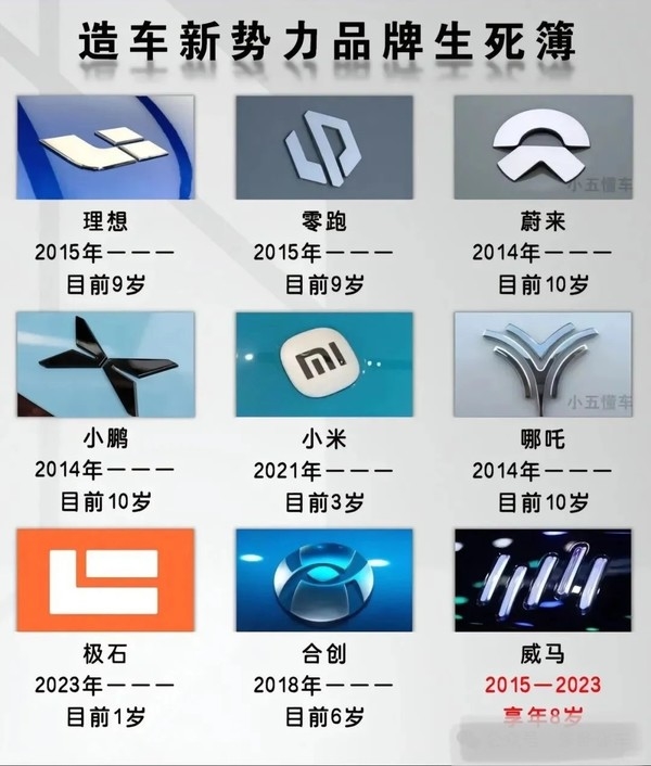 网友总结“造车新势力品牌生死簿”:威马“享年8岁”