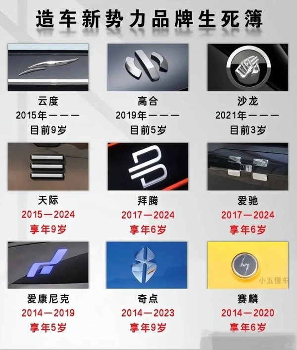 网友总结“造车新势力品牌生死簿”:威马“享年8岁”