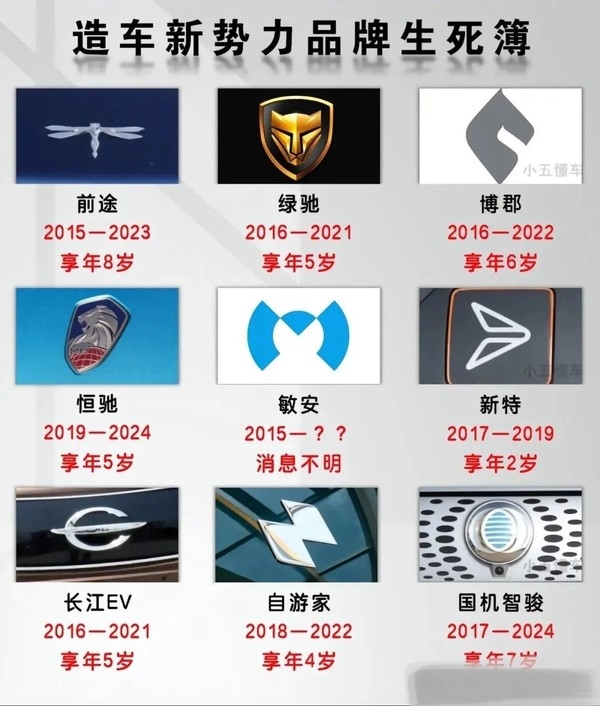 网友总结“造车新势力品牌生死簿”:威马“享年8岁”