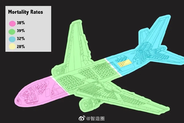 飞机上哪个座位最安全:后排中间