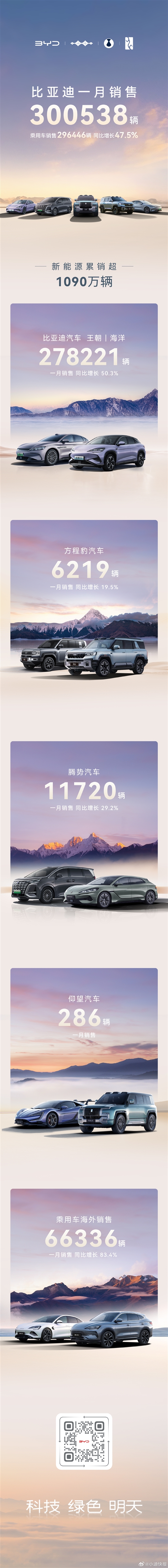 单月销量抵新势力一年！比亚迪1月销售300538辆 同比大涨47.5%