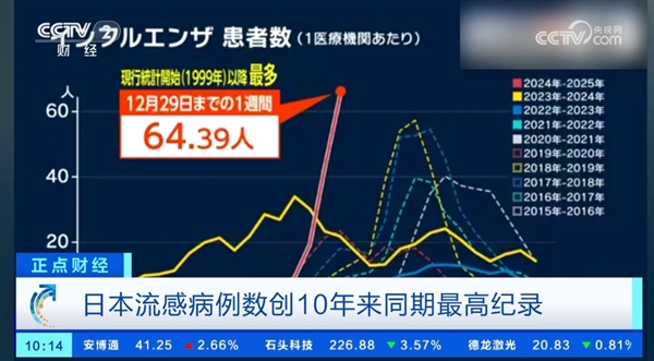 大S去世 日本流感引网友关注：1999年以来感染人数最多的一次