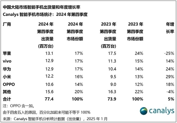 年度神机！2024年出货量最高的机型：iPhone 15