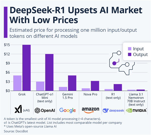 数据揭露DeepSeek崛起的秘诀