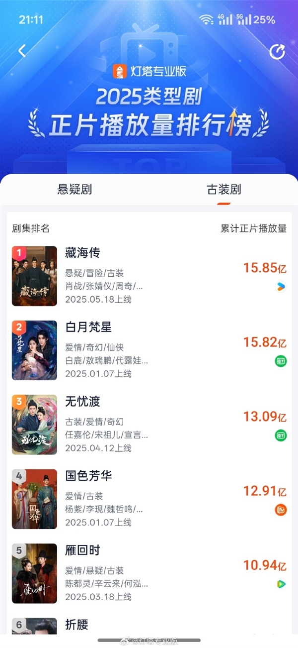 肖战主演《藏海传》播放量超15.85亿 登顶2025古装剧第一