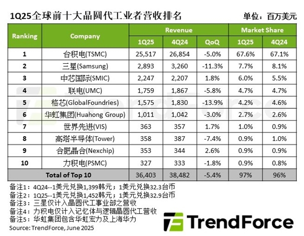 Q1晶圆代工市场：台积电霸主难撼、三星失速中芯国际步步紧逼