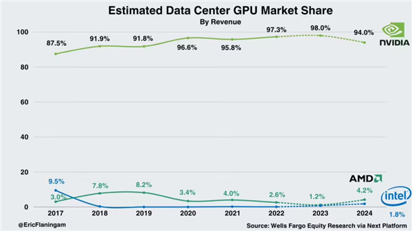 GPU性能超过NVIDIA！AMD这次又YES了