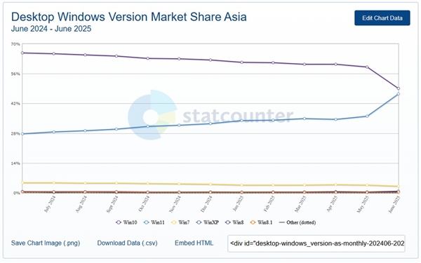 快四年了！Win11市占率终于要超越Win10：差距仅剩1%