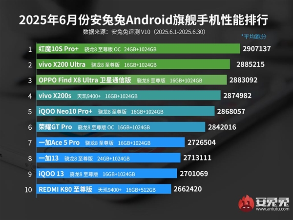 红魔10S Pro+夺冠！安兔兔公布6月安卓旗舰手机性能排行榜