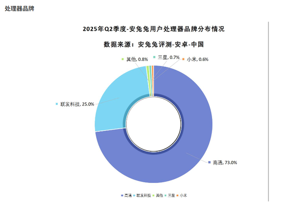 安卓手机处理器品牌分布：小米玄戒占比0.6%
