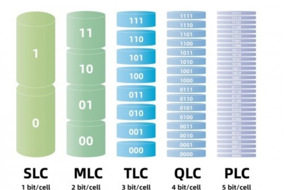 SLC、MLC、TLC、QLC有哪些区别