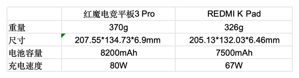 红魔电竞平板3 Pro vs REDMI K Pad:谁才是iPad mini终结者