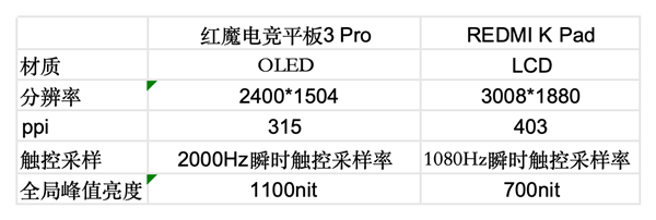 红魔电竞平板3 Pro vs REDMI K Pad:谁才是iPad mini终结者