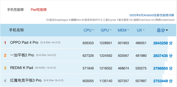 红魔电竞平板3 Pro vs REDMI K Pad:谁才是iPad mini终结者