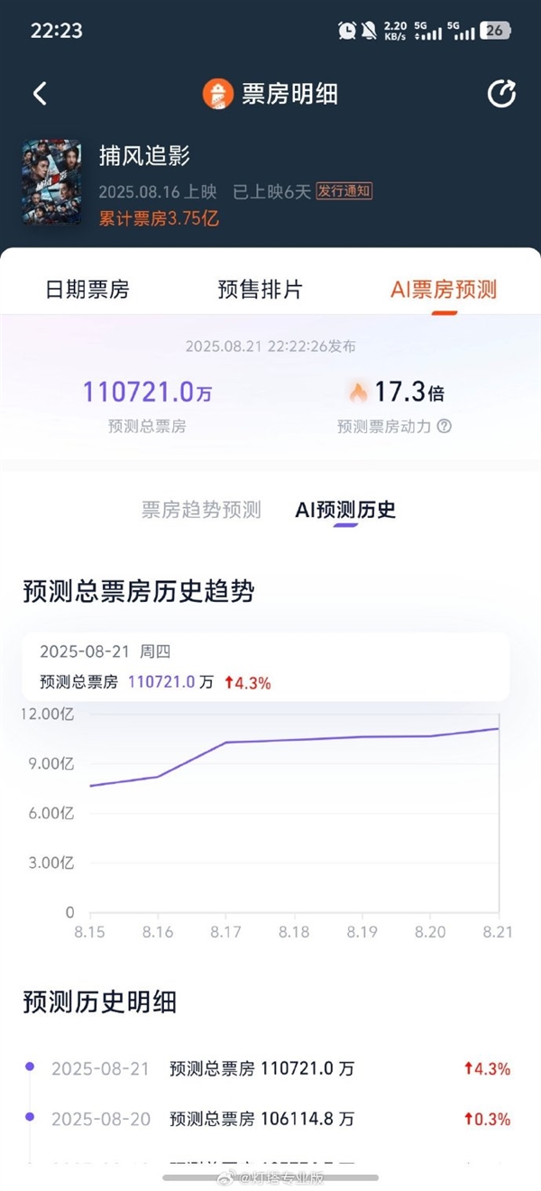好于95%动作片 成龙新片《捕风追影》预测票房超11亿