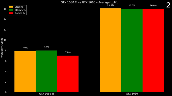 GTX 1060浸在变速箱油中超频！性能飙增16%：拿下Firestrike全球第一