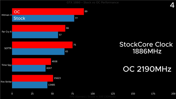GTX 1060浸在变速箱油中超频！性能飙增16%：拿下Firestrike全球第一