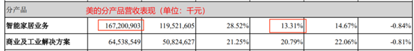 白电三巨头PK：美的狂奔 海尔稳健 格力再垫底