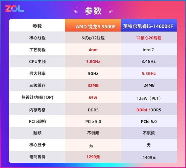 AMD锐龙5 9500F首测 游戏帧数超越14600K