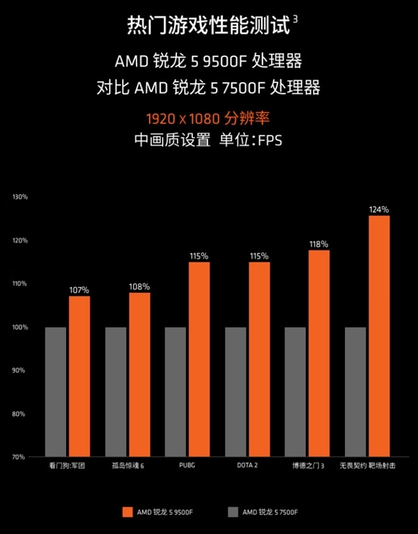 真不留活路！AMD四大新神U来了：中低端全面围剿Intel