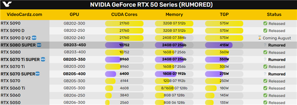 显存暴增50% RTX 50 Super系列显卡被指跳票到明年Q1