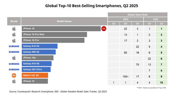 Q2全球十大畅销智能手机：iPhone 16系列稳定霸榜前三！小米国产之光