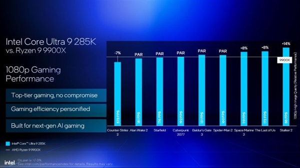 Intel劝你选酷睿Ultra 200S：游戏性价比超锐龙9000！