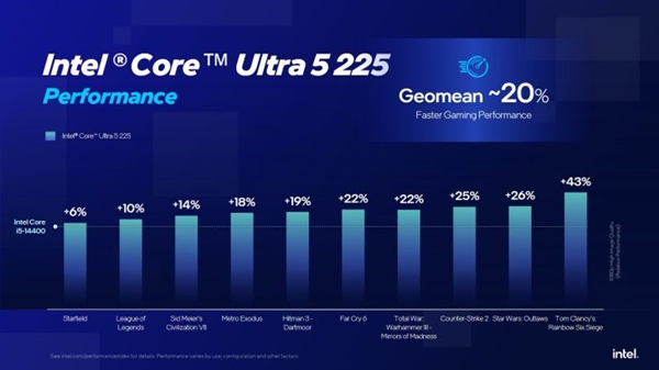 Intel劝你选酷睿Ultra 200S：游戏性价比超锐龙9000！