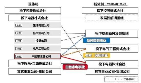 不裁员“神话”破灭！松下电器号召老员工提前退休