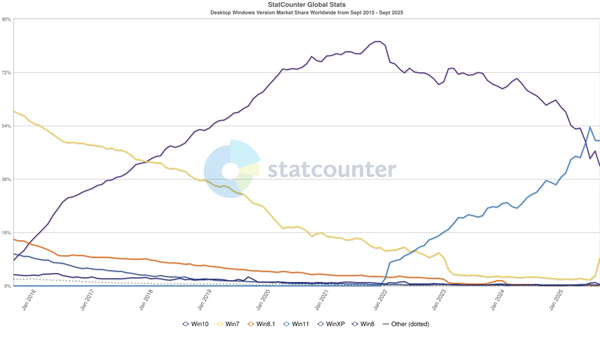 Windows 10结束支持临近：份额降至七年最低！Win7却突然大跃升