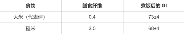 这种你以为健康的食物 实则让人血糖飙升！很多人每天都吃