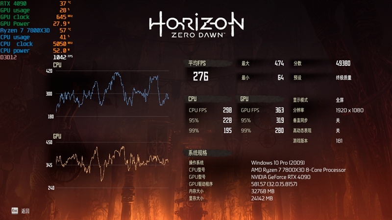 锐龙7 上市2年依旧是完美的游戏处理器！7800X3D VS. 酷睿i9-14900K